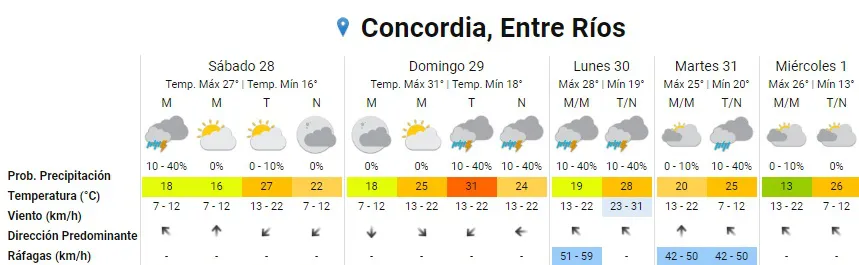 pronóstico concordia