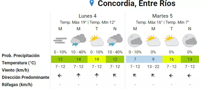 Pronóstio Concordia
