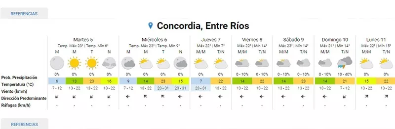 pronóstico concordiense