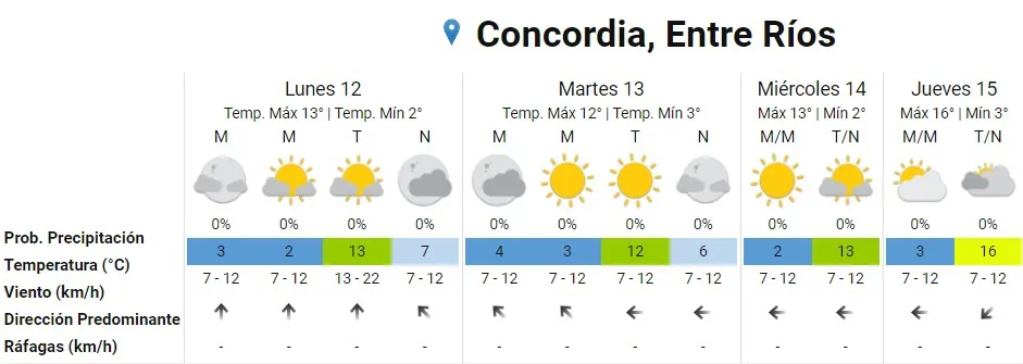 pronóstico