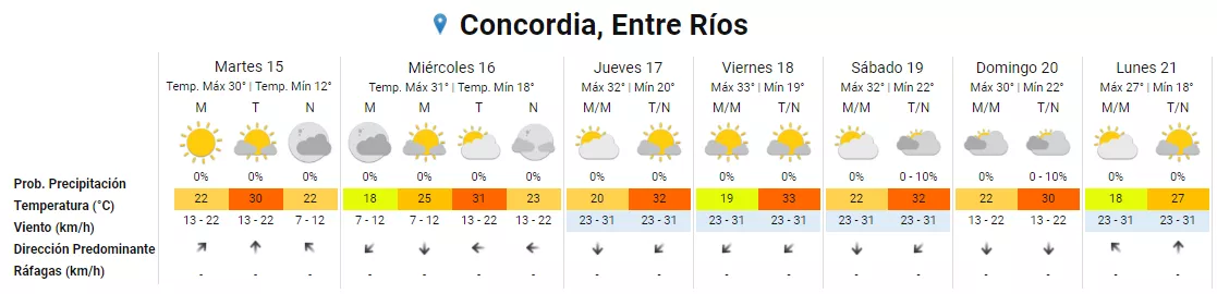 Pronóstico concordia