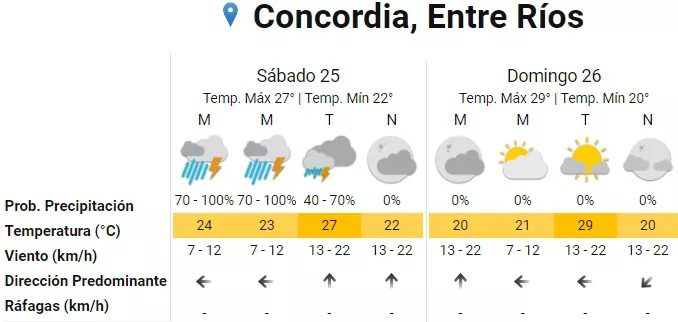 Pronóstico Concordia