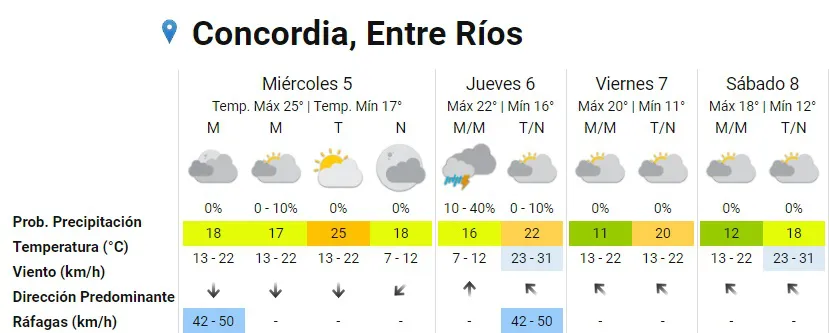 pronóstico concordia