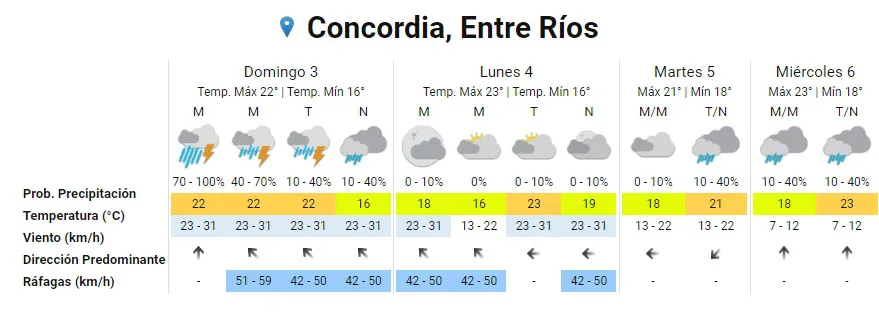 pronóstico