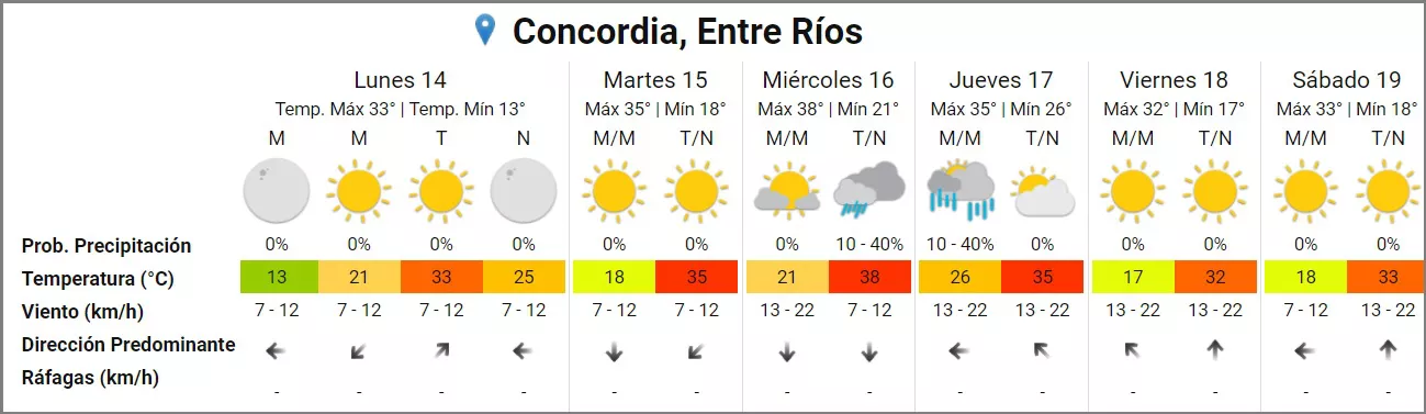 Pronóstico CONCORDIA