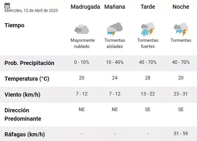 Pronóstico Concordia