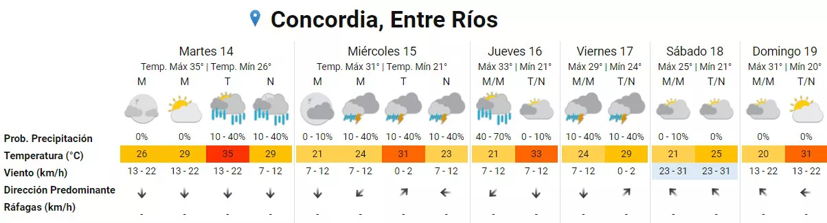 pronóstico concordia