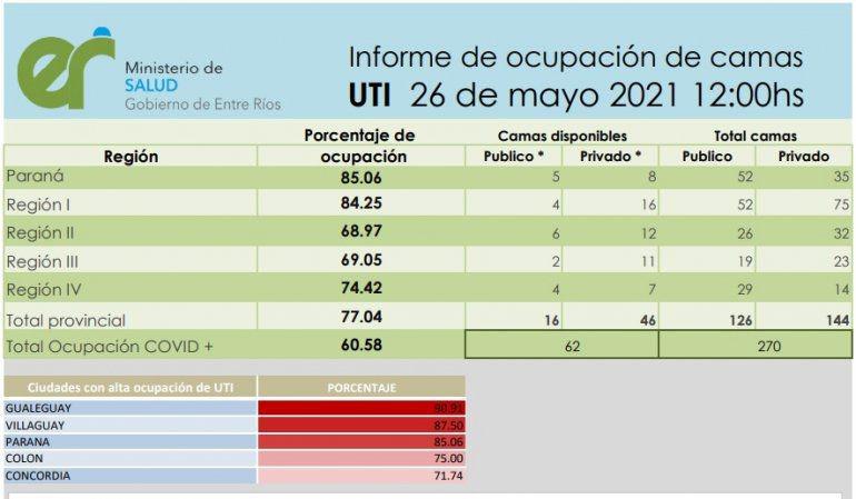 Ocupacion camas UTI 26 de mayo