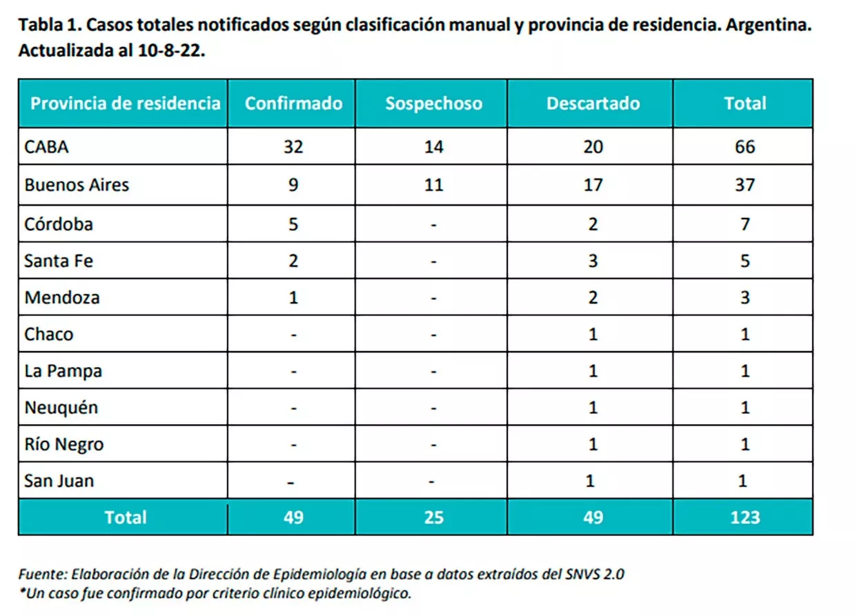 casos totales viruela del mono