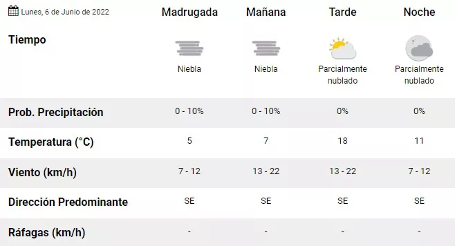 Pronóstico Concordia