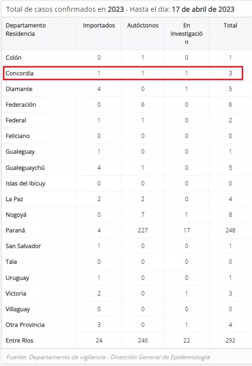Dengue en Entre Ríos1