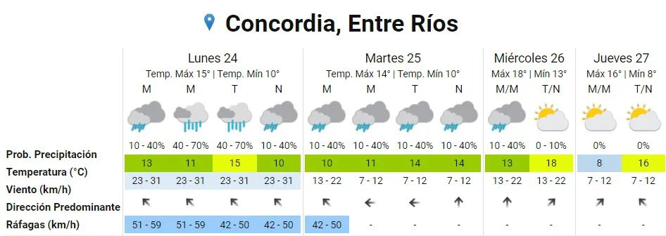 pronóstico