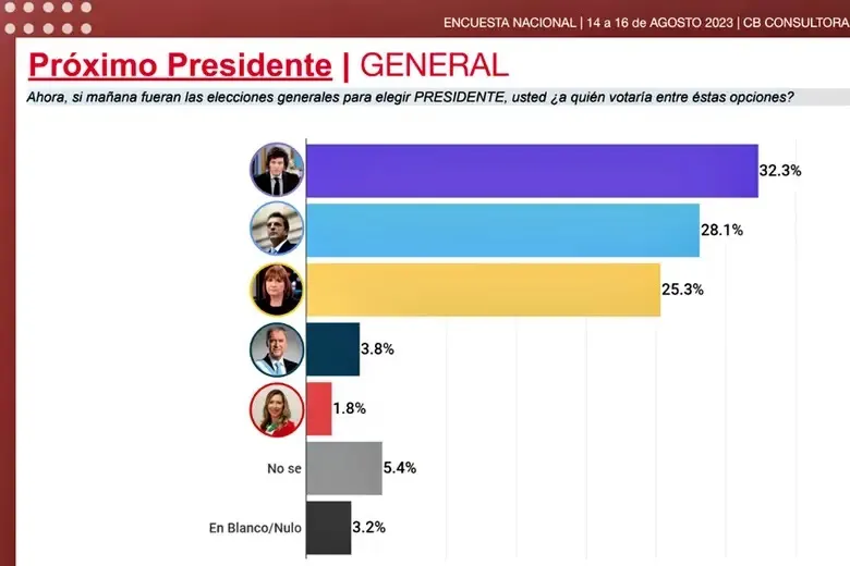 massa milei bullrich cb