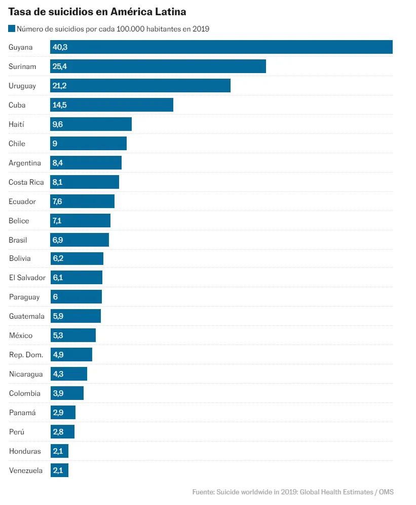 tasa suicidio america latina