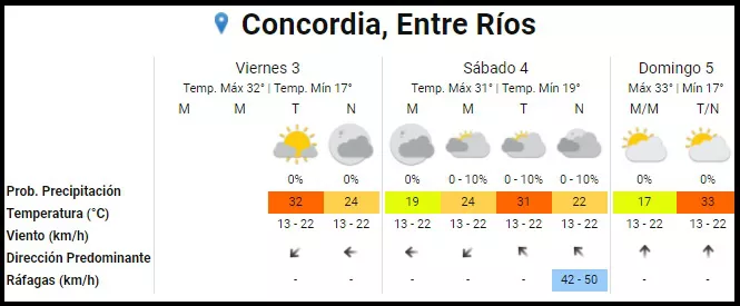 pronóstico concordia