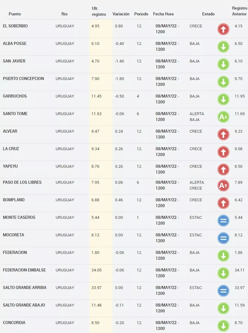 Altura del río Uruguay