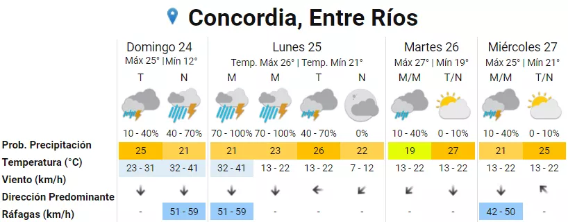 Pronóstico Concordia