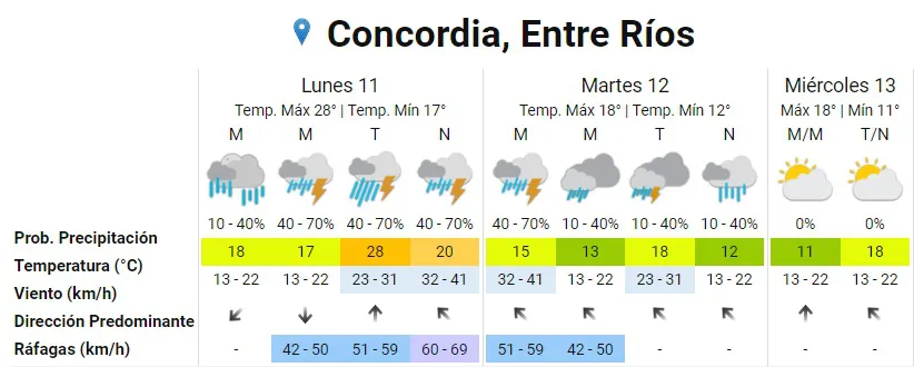 pronóstico