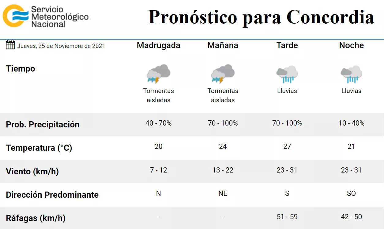 Pronóstico Concordia