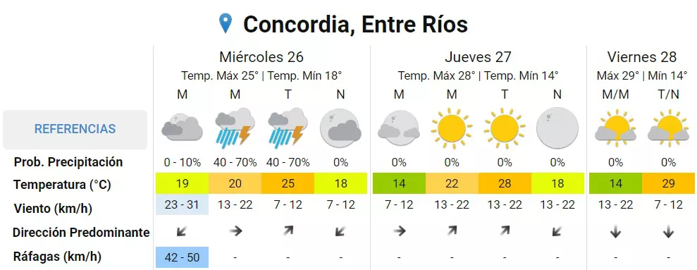 Pronóstico Concordia