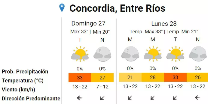 Pronóstico concordia