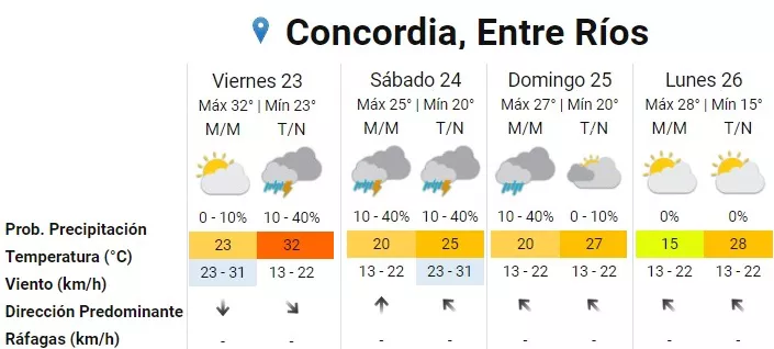 Pronóstico Concordia2