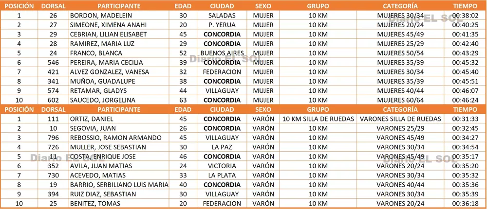 POSICIONES 10 KM HOMBRES Y MUJERES - MARATON DE REYES