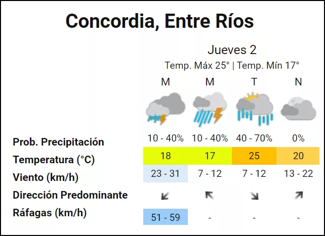 PRONOSTICO CONCORDIA HOY
