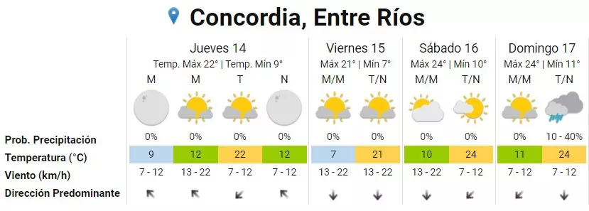Pronóstico Concordia