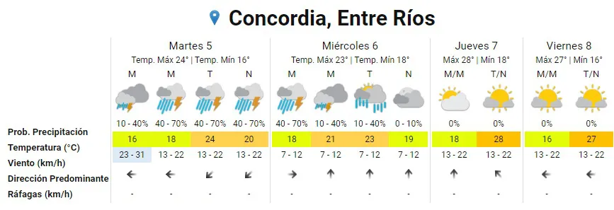 pronóstico