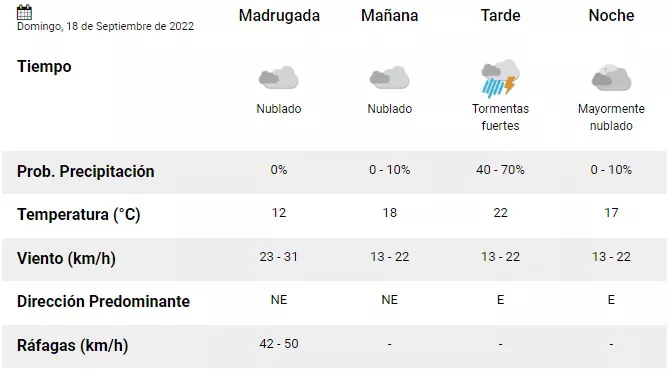 Pronóstico Concordia