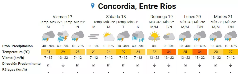 pronóstico concordia