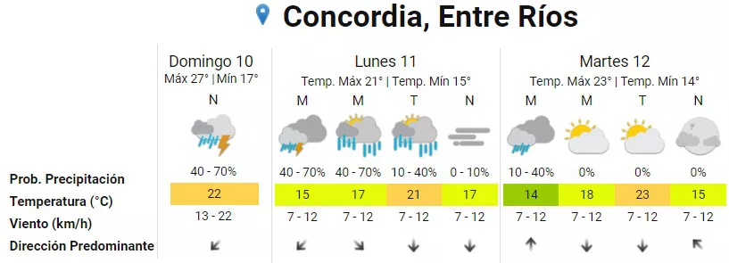 Pronóstico Concordia