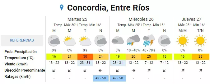 Pronóstico Concordia