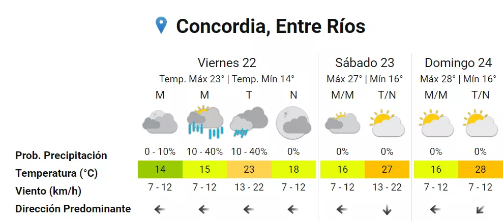 Pronóstico Concordia -DIARIO EL SOL