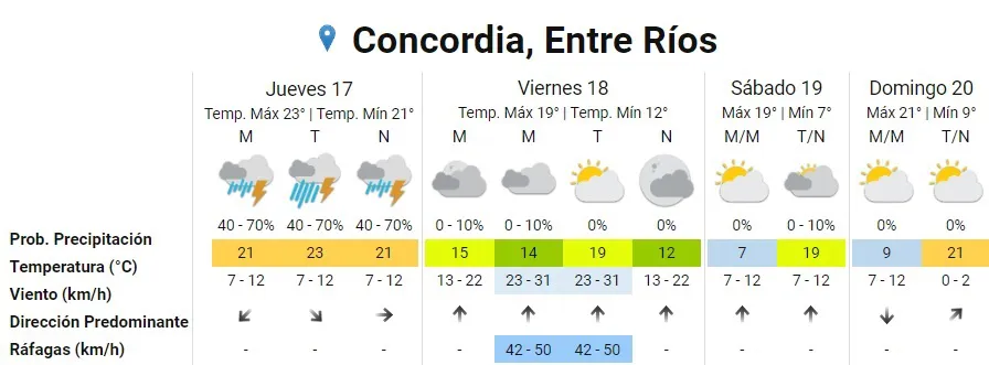 pronóstico