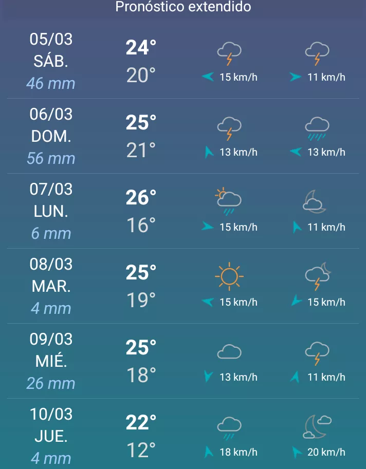 Pronóstico extendido