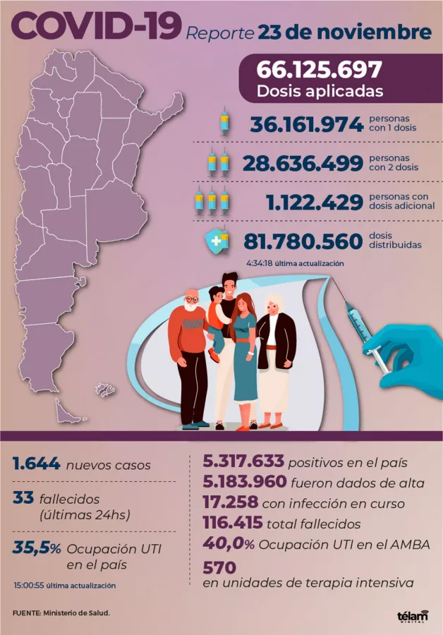 Coronavirus Argentina 23 de noviembre