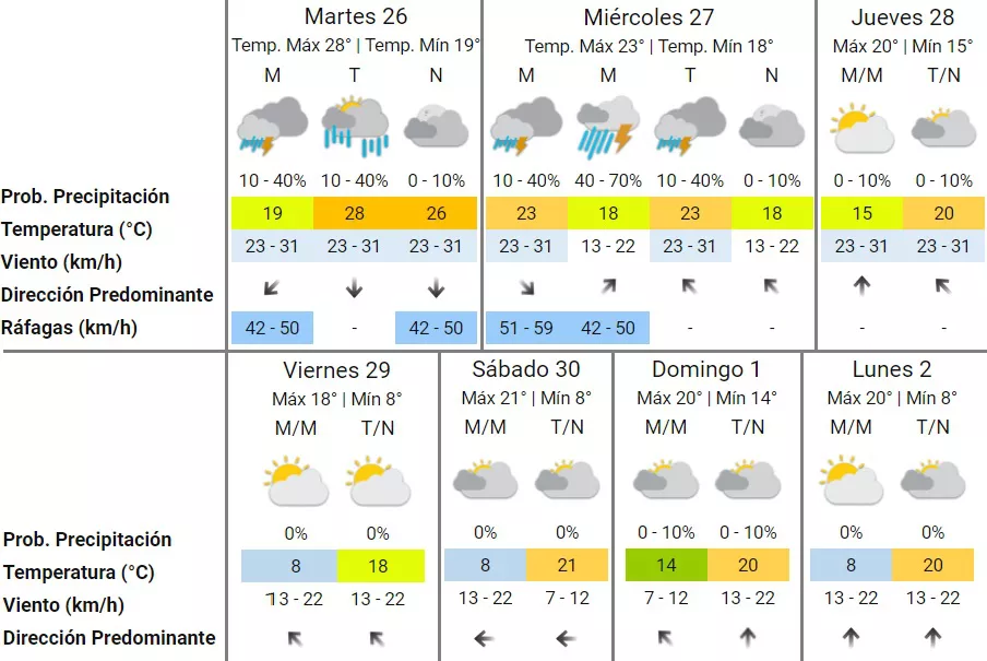 Pronóstico semanal
