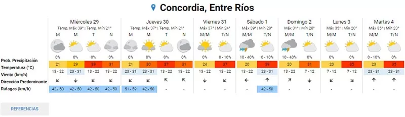 pronóstico semanal para Concordia