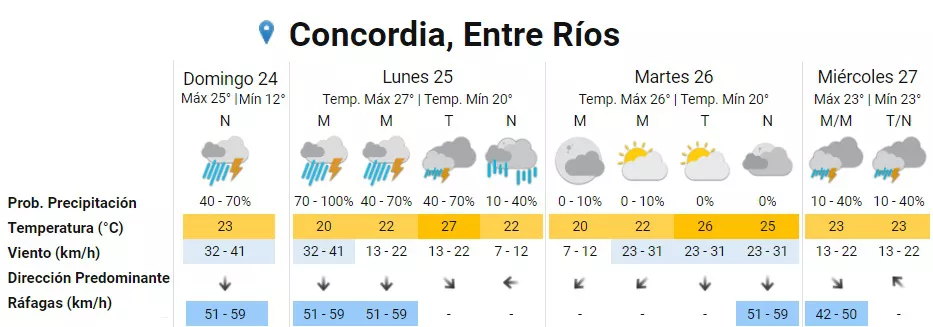 Pronóstico Concordia_lunes