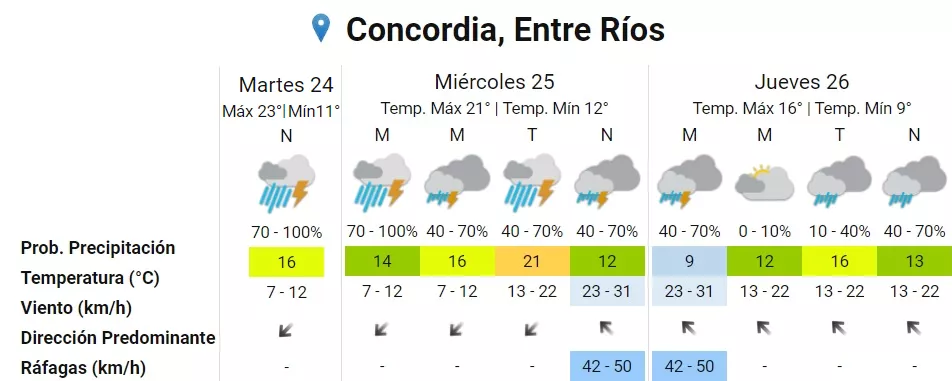 pronóstico _concordia