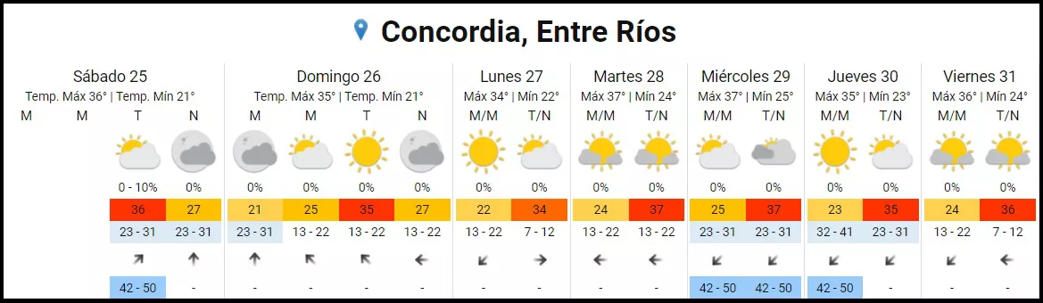 Pronóstico Concordia