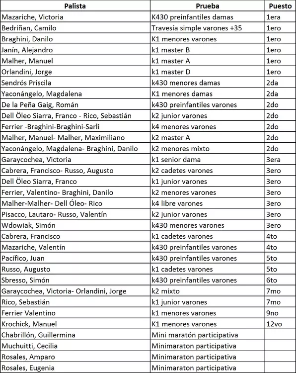 Resultados canotaje entrerriano