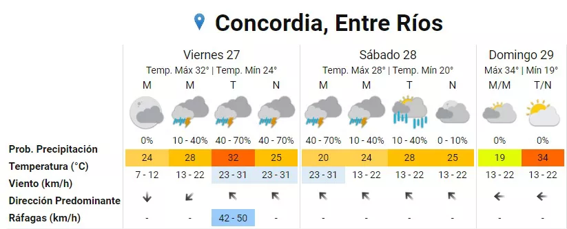 Concordia, pronóstico