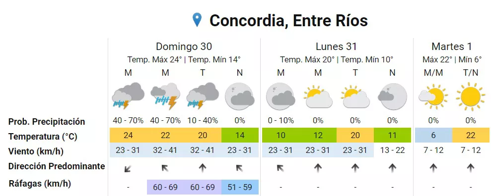 PRONÓSTICO EN CONCORDIA
