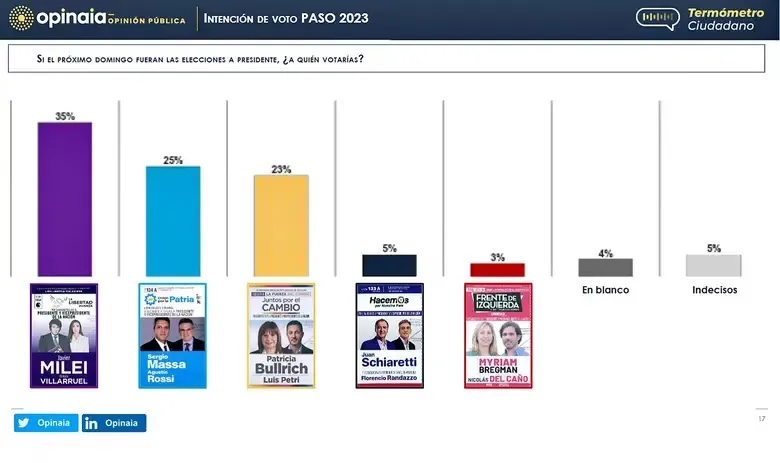 massa milei bullrich opinaia