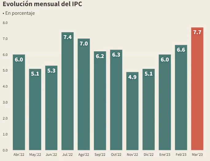 INFLACIÓN INDEC MARZO 2023