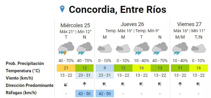 Pronóstico Concordia