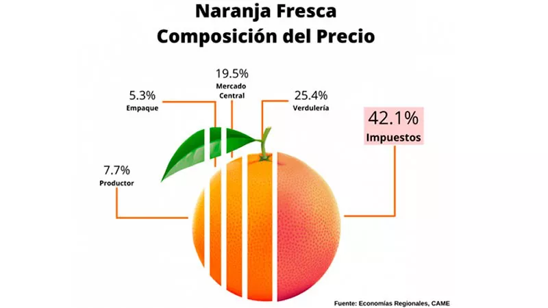 IMPUESTOS NARANJAS PRODUCTORES CAME